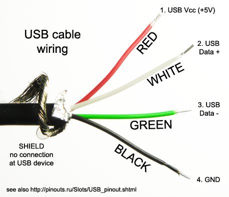 USB Cable Color Codes Brief Guide Rotating USB Cable