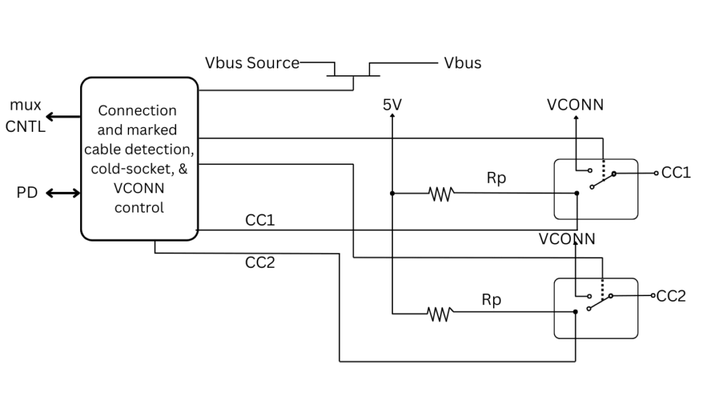 Function Model for CC1 and CC2